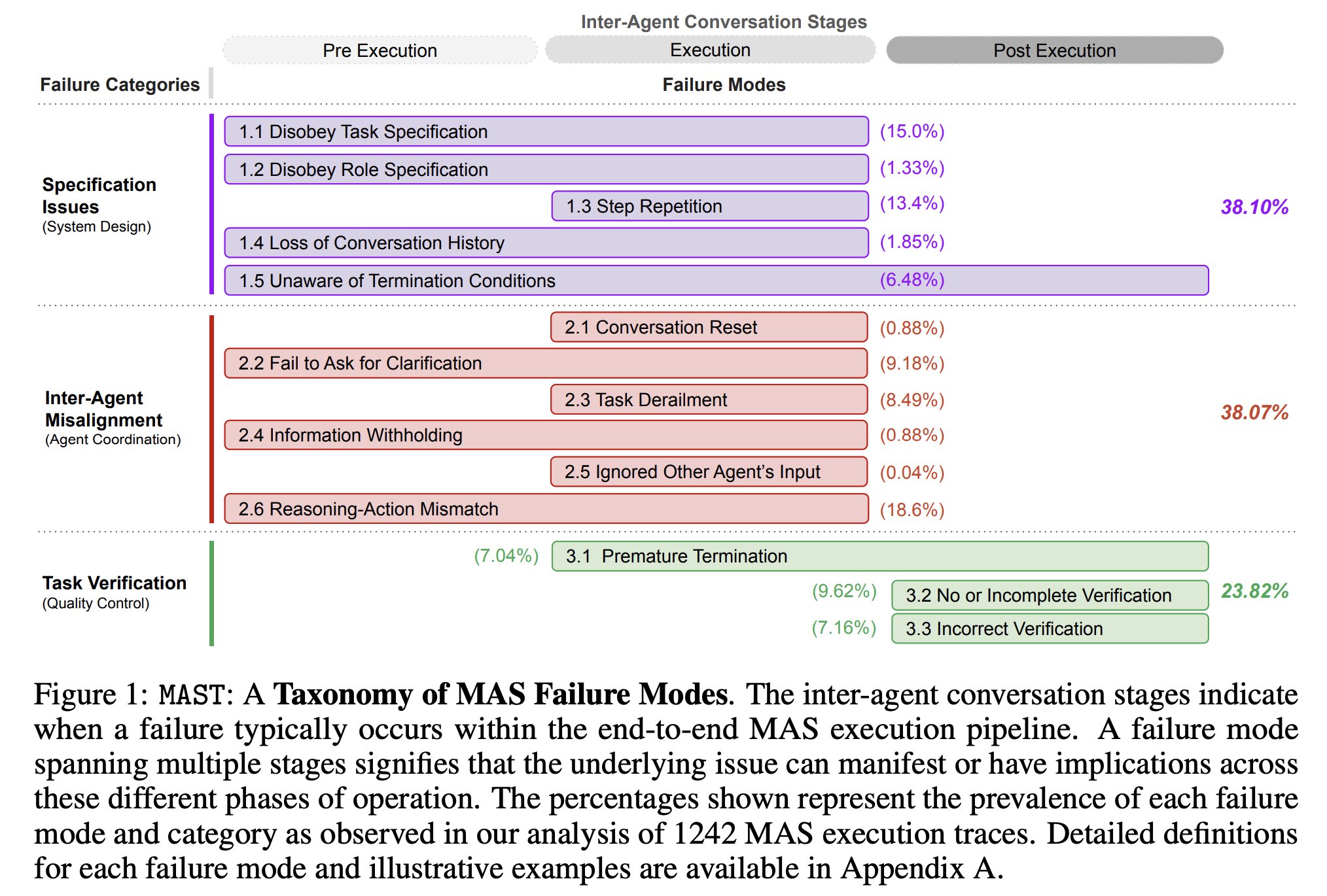 Why Do Multi-Agent LLM Systems Fail?